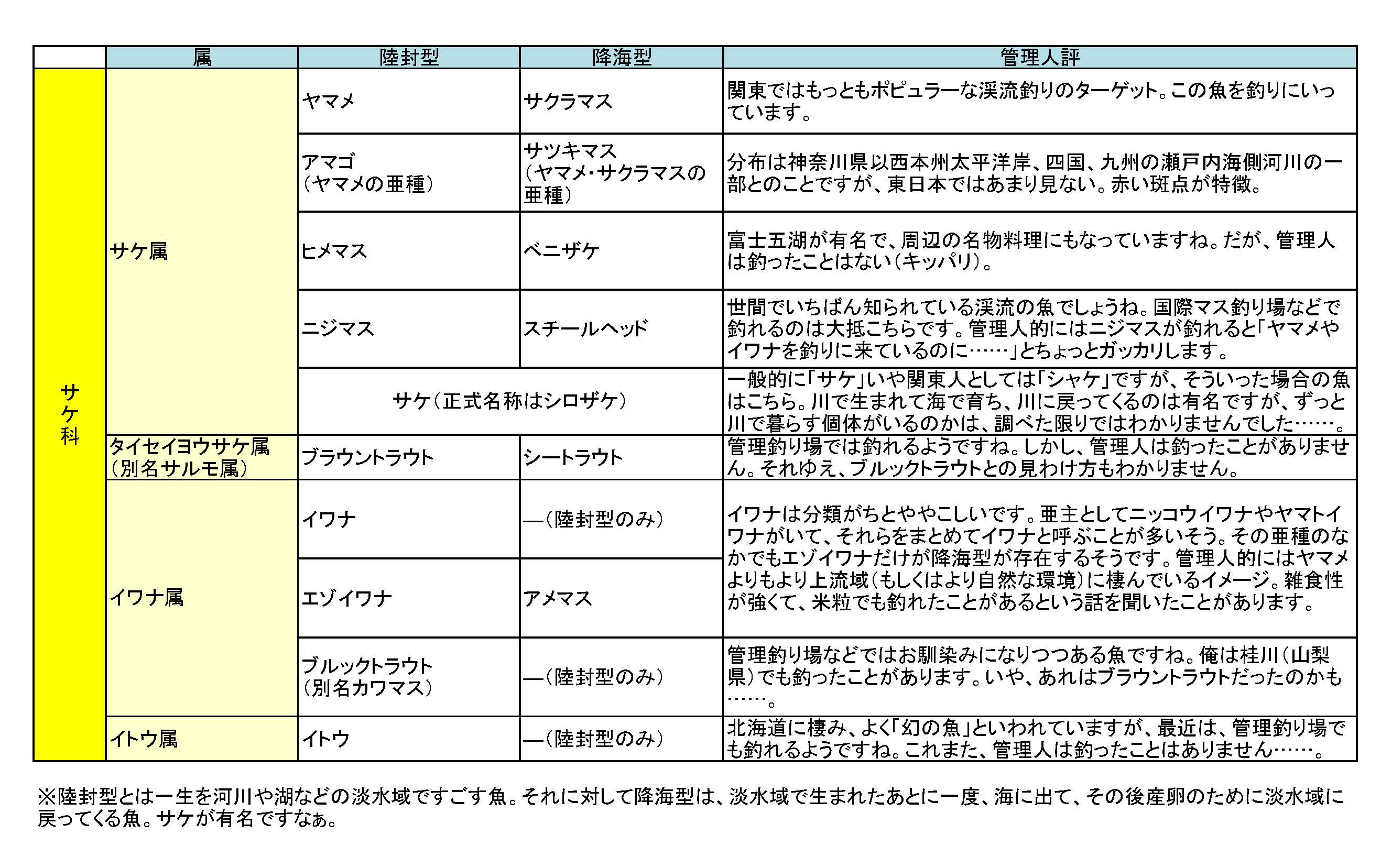 北海道でサケの 渓流で釣れる魚を調べてみた 稚魚を放流 釣りとバイクが趣味なんだ